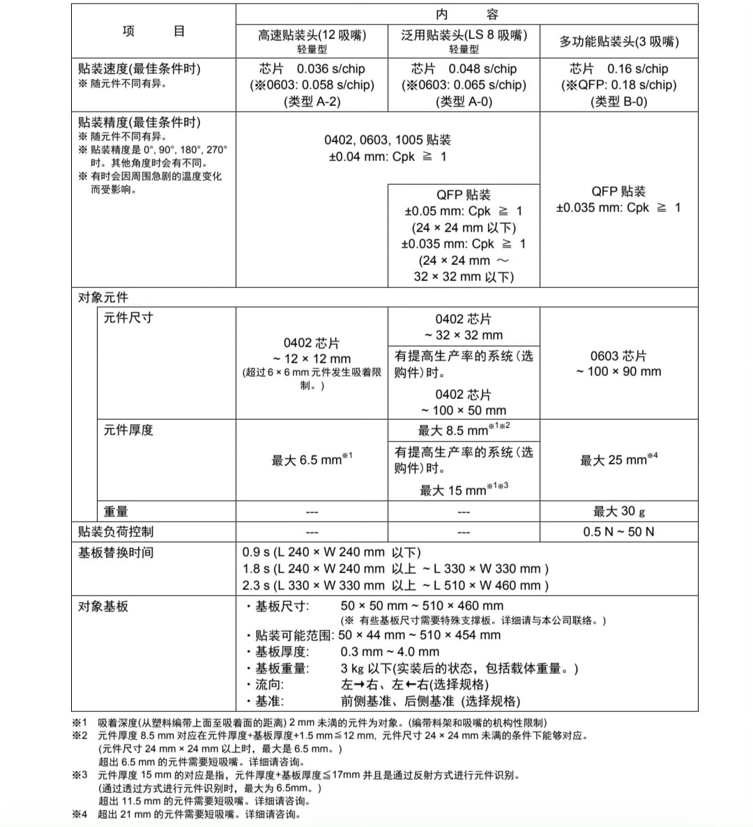 パナソニック 高速汎用装着機 CM602-L